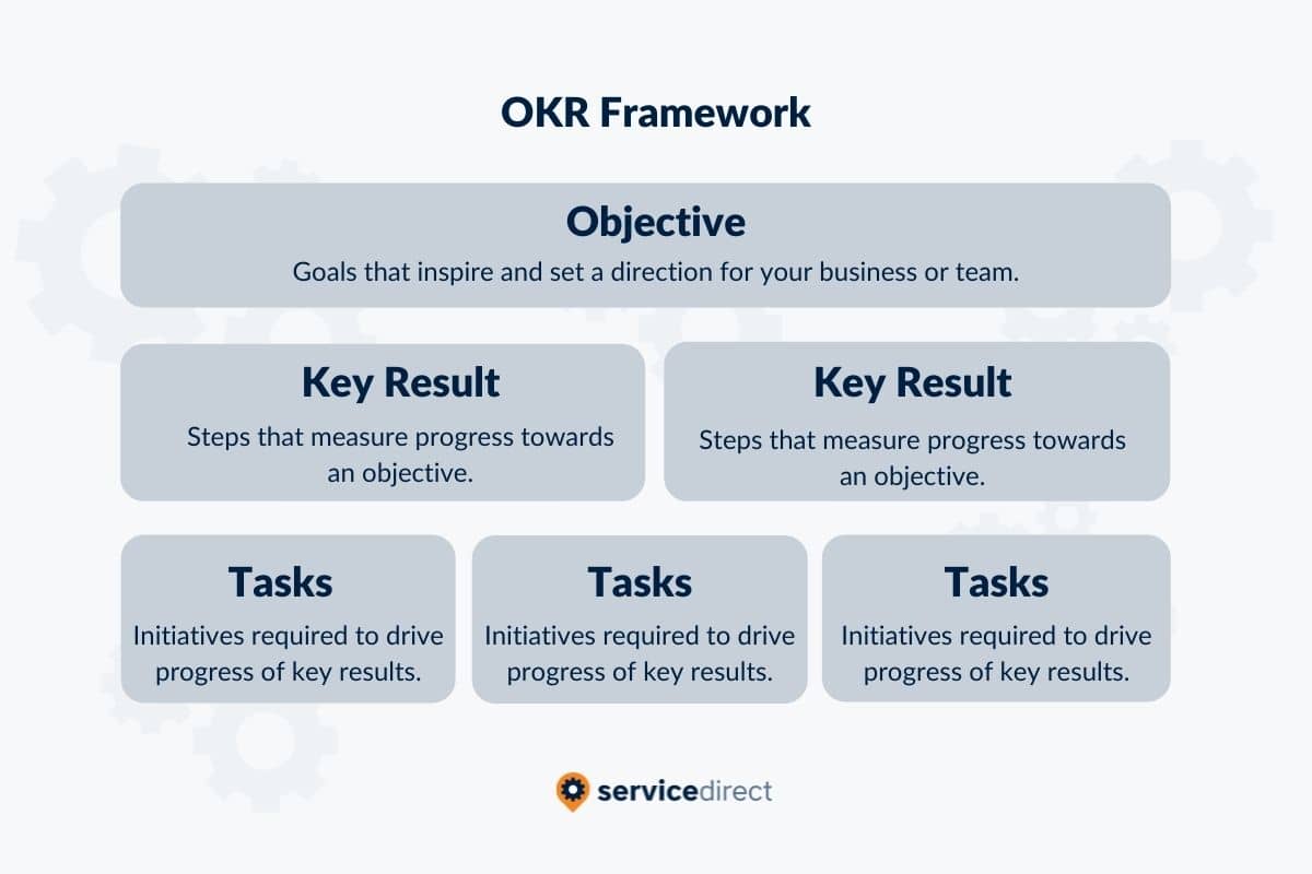 OKR Planning: 12 Tips For Small Businesses